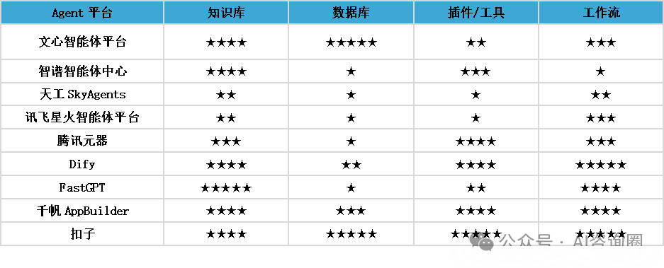 全网最全国内Agent平台深度测评：扣子、Dify、FastGPT，谁是你的Agent开发首选？ 配图 4