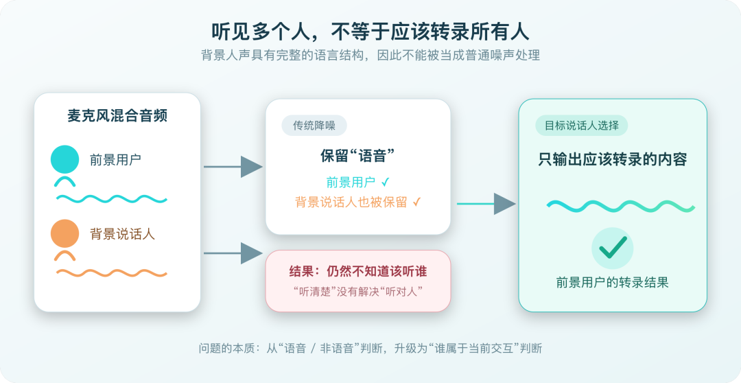 技术解读｜复杂人声干扰下，如何让 ASR “听对人”