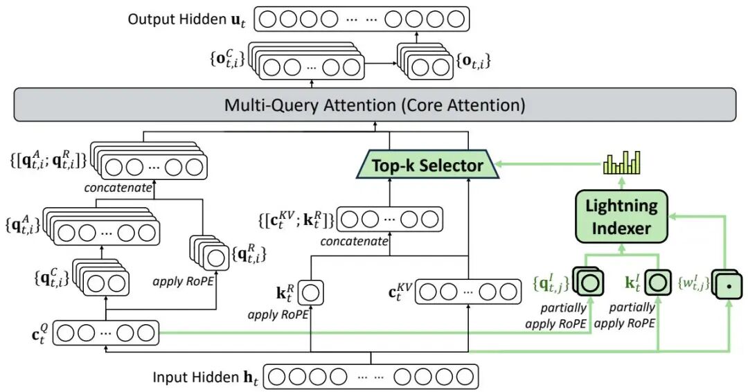 DeepSeek Sparse Attention Architecture