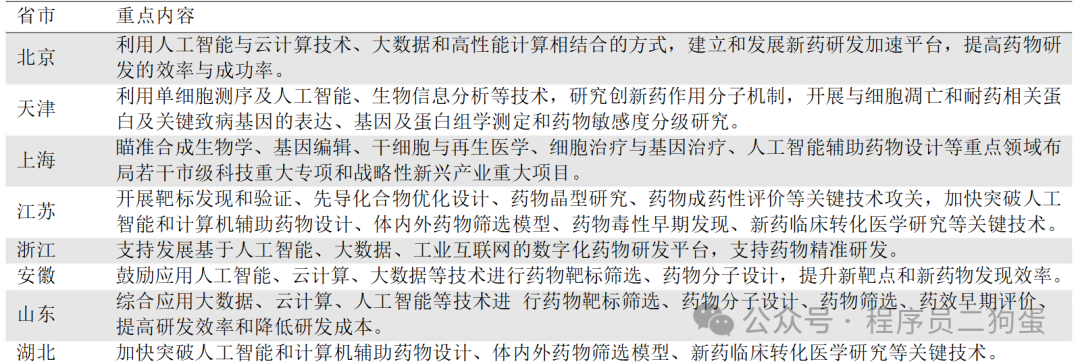 AI+制药：AI 技术蓬勃发展，AI+制药行业潜力巨大 配图 10