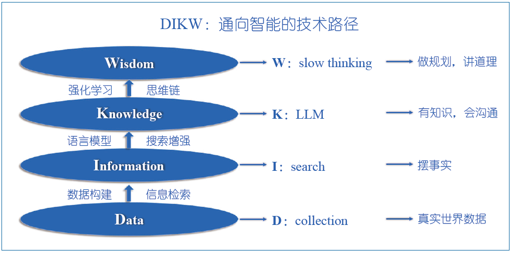 王小川：通用人工智能与AI医疗之路 | CCCF精选 配图 5