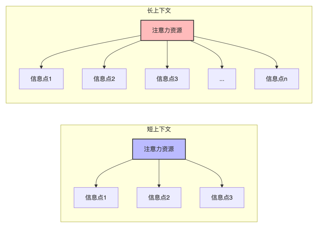 🧠 解码大语言模型的记忆力：上下文长度的前世今生 配图 6
