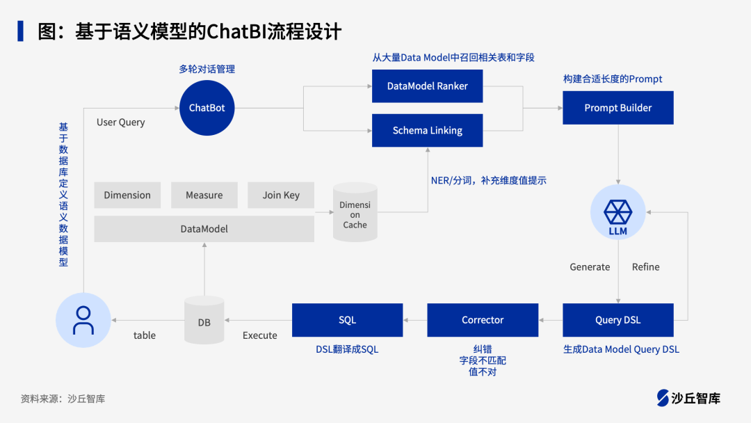 ChatBI实战指南！一汽、星巴克、腾讯、平安等8家企业大模型+数据分析实践案例 配图 5