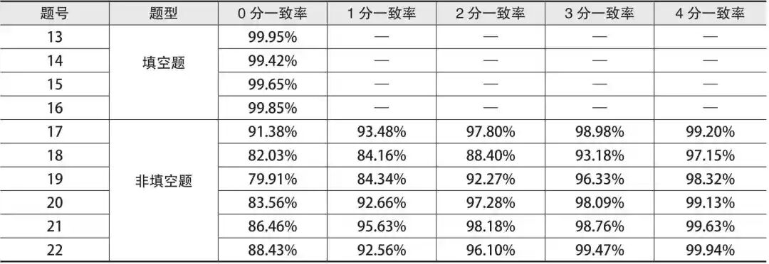 人工智能大模型技术在教育考试全题型阅卷中的应用 配图 11