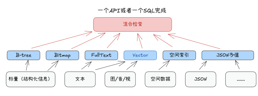 突破企业AI落地的瓶颈：LangGraph × OceanBase 的融合数据层深度实践与解析（附源码） 配图 7