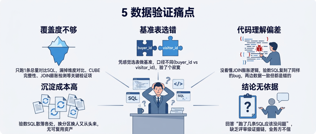 verify-data：一个端到端的数据验数 Agent Skill