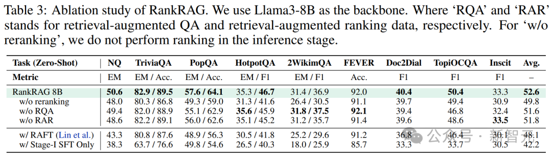 RAG微调Llama 3竟超越GPT-4！英伟达GaTech华人学者提出RankRAG框架 配图 9