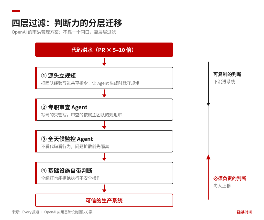 OpenAI 一线实录:AI 写代码的速度,人类已经检查不过来了 配图 3