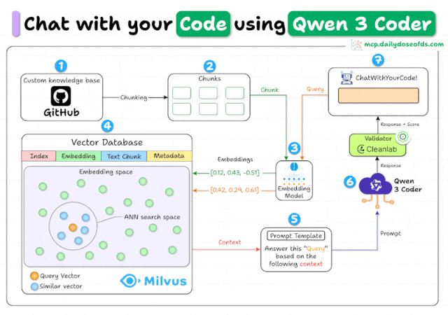 程序员的“最强外挂”！用RAG + Qwen3 Coder打造专属代码问答系统 配图 2