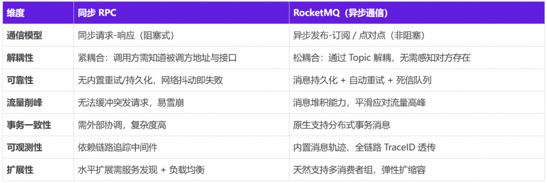 AgentScope x RocketMQ：打造企业级高可靠 A2A 智能体通信基座 配图 14