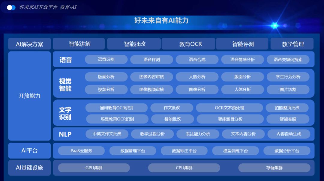 好未来AI能力大揭秘：对外开放，共筑智慧教育新生态！ 配图 3
