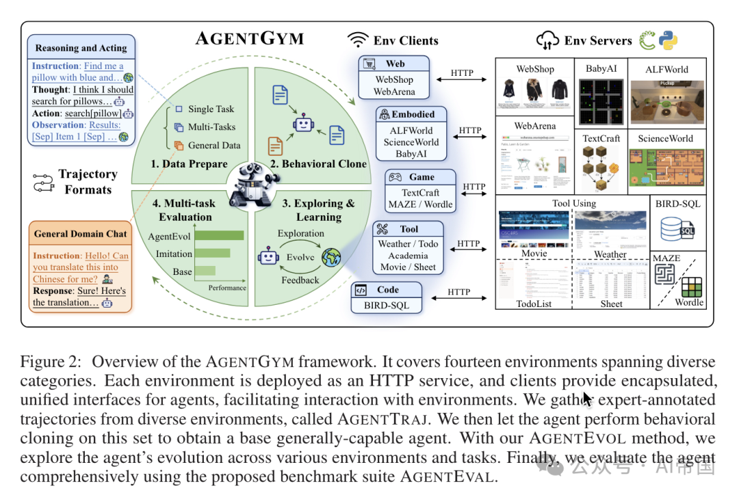 【LLM】AgentGym：具有自我演化能力的通用LLM agent 配图 3