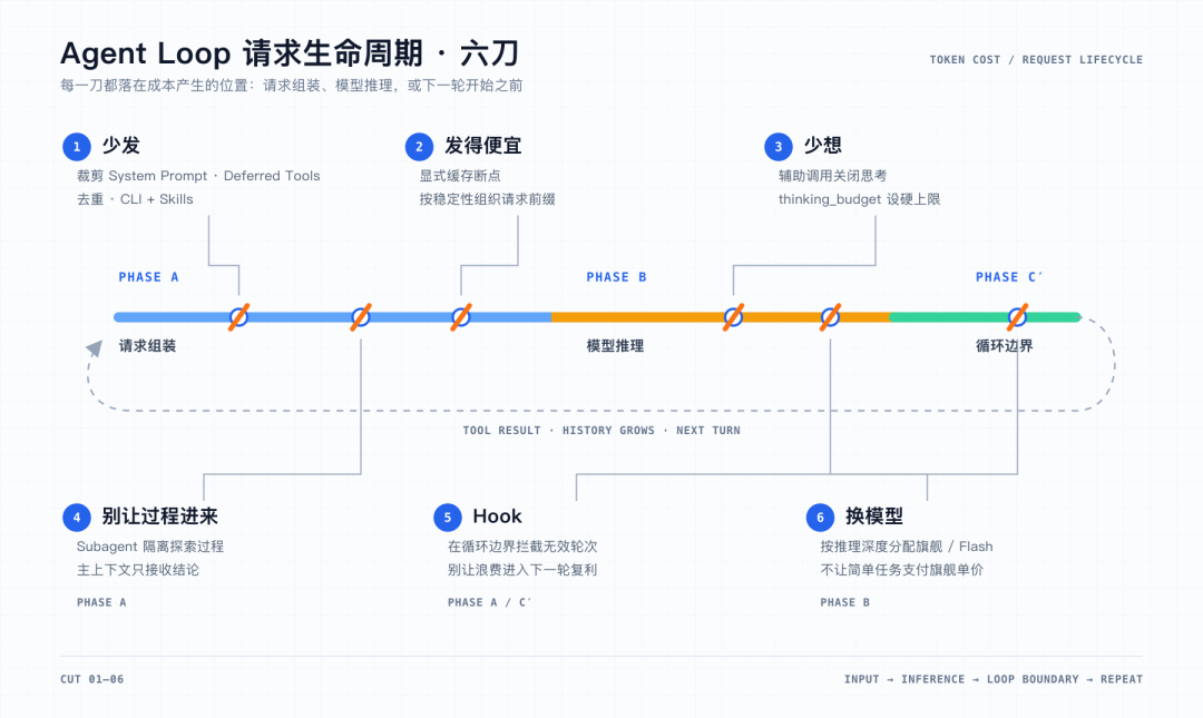 Agent 终章（Harness 成本篇）：一次百炼账单降低 88% 实战 配图 2