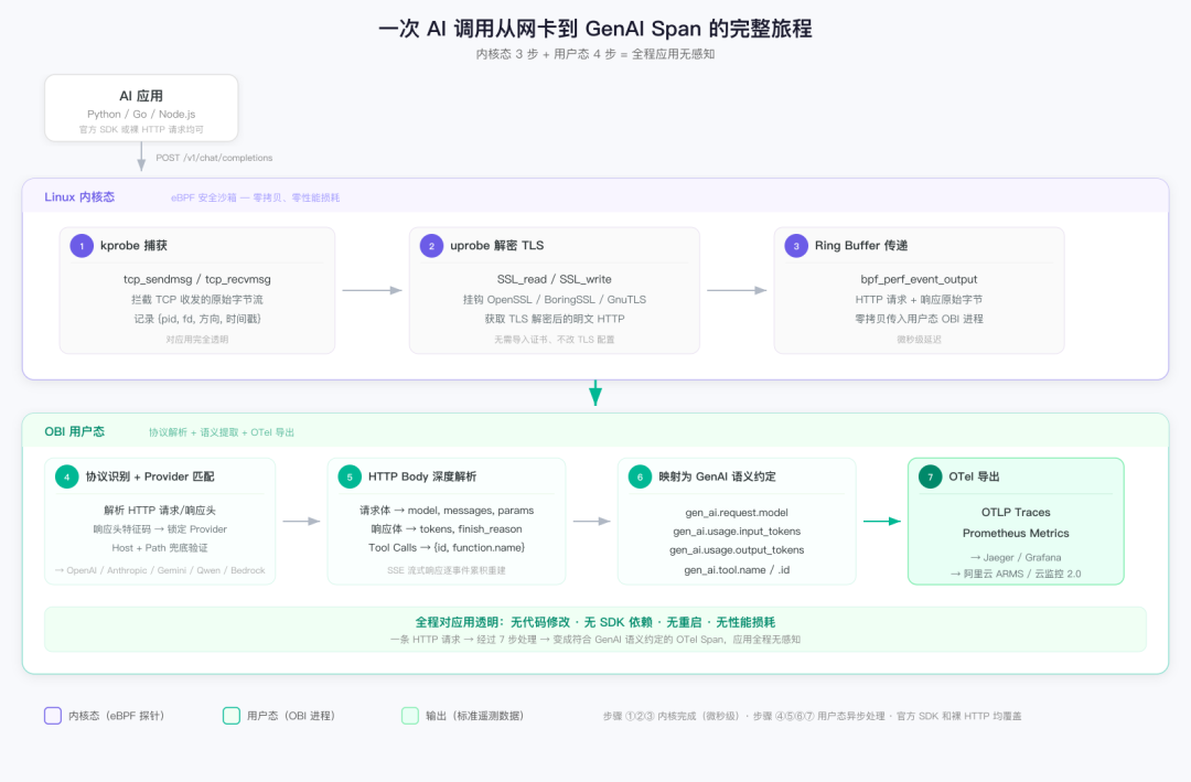 不改一行代码，看透 AI Agent 的每一次调用 配图 3