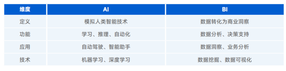 AI+BI 融合发展是新趋势？从四个方面解读 配图 3