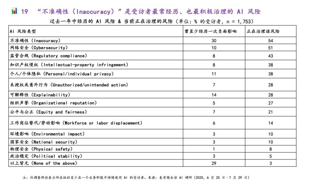 麦肯锡最新重量级报告：《The State of AI》全球企业AI应用现状——AI飞速普及，但能转化成利润的企业，只有 6% 配图 40