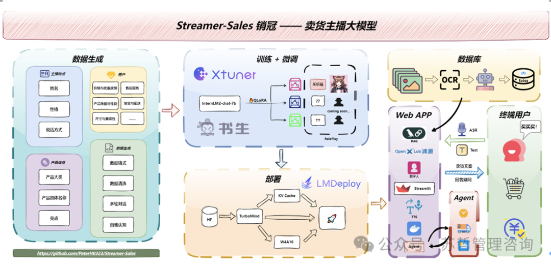 Streamer-Sales：一个直播卖货大模型开源项目 能自动上架卖货 实时回答客户问题 配图 2
