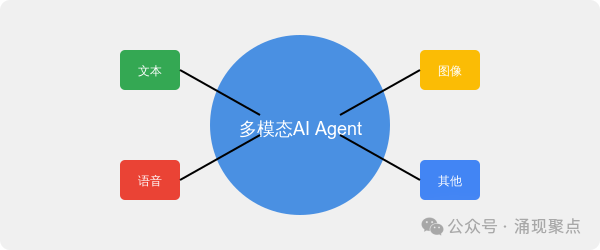 深度长文｜谷歌AI代理白皮书深度剖析：这不是进化，这是革命！ 配图 2