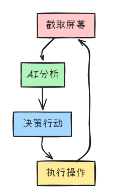 豆包手机同款AutoGLM硬核开源：AI如何用“眼睛+大脑+手”接管你手机 配图 2