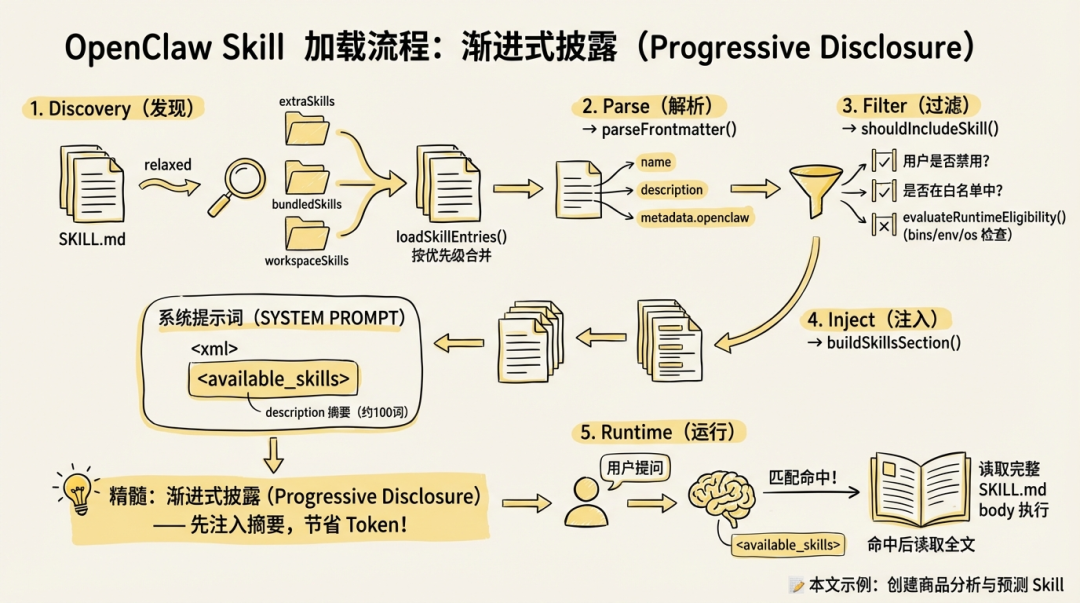 OpenClaw Skill × DuckDB：一个会自动进化的电商销售分析预测是怎么炼成的 配图 3