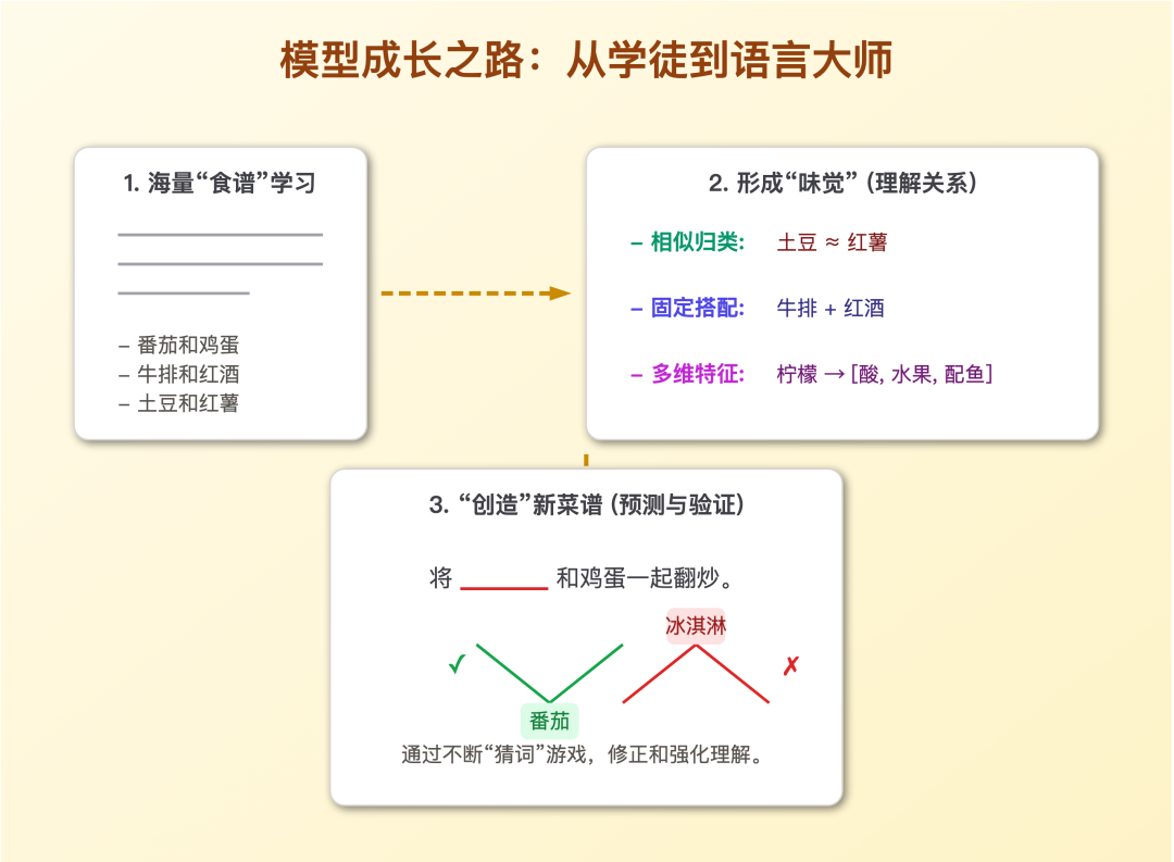 厨师成长之路