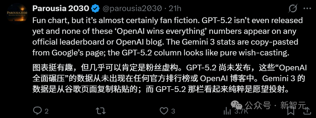 奥特曼仓促亮剑GPT-5.2！一张图爆火全网，全面碾压Gemini 3 配图 5