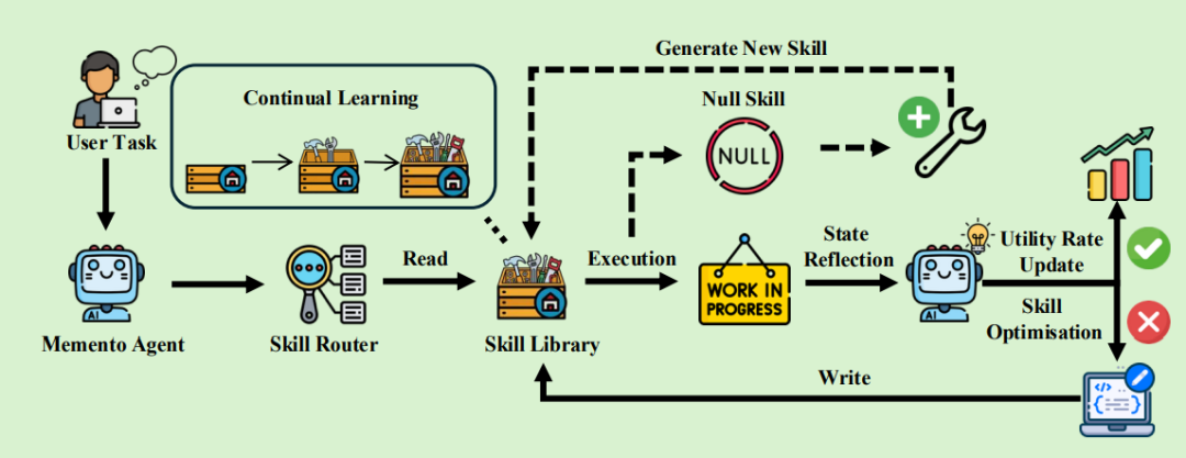 Memento-Skills解读：AI自学习“工作手册”，实现性能提升116.2% 配图 6