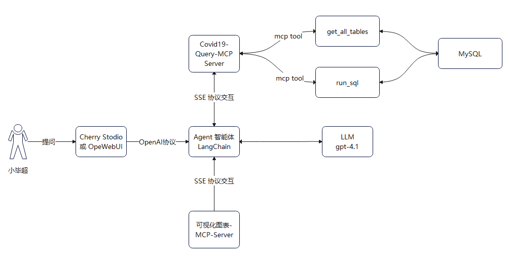 LangChain + MCP 构建带可视化图表功能的ChatBI智能体
