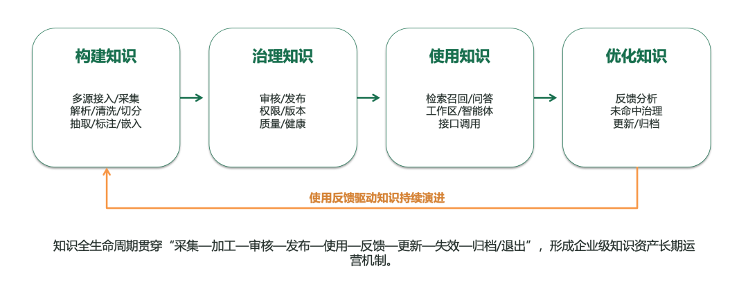 做完一次总体设计后，我重新理解了企业级知识库