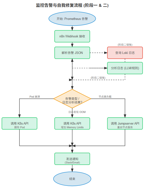 Aiops探索：用n8n+jumpserver+k8s+prometheus+Loki落地aiops的方案 配图 2