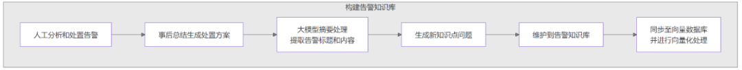 大模型+智能体赋能：打造新一代智能告警处置体系 配图 14