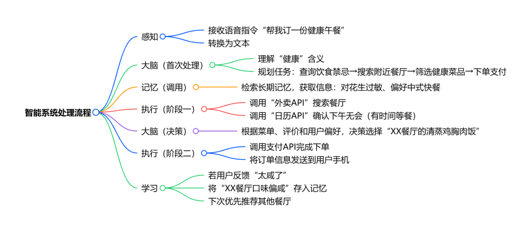 拆解智能体的“五脏六腑”：感知、决策、规划与执行、记忆、学习 配图 5