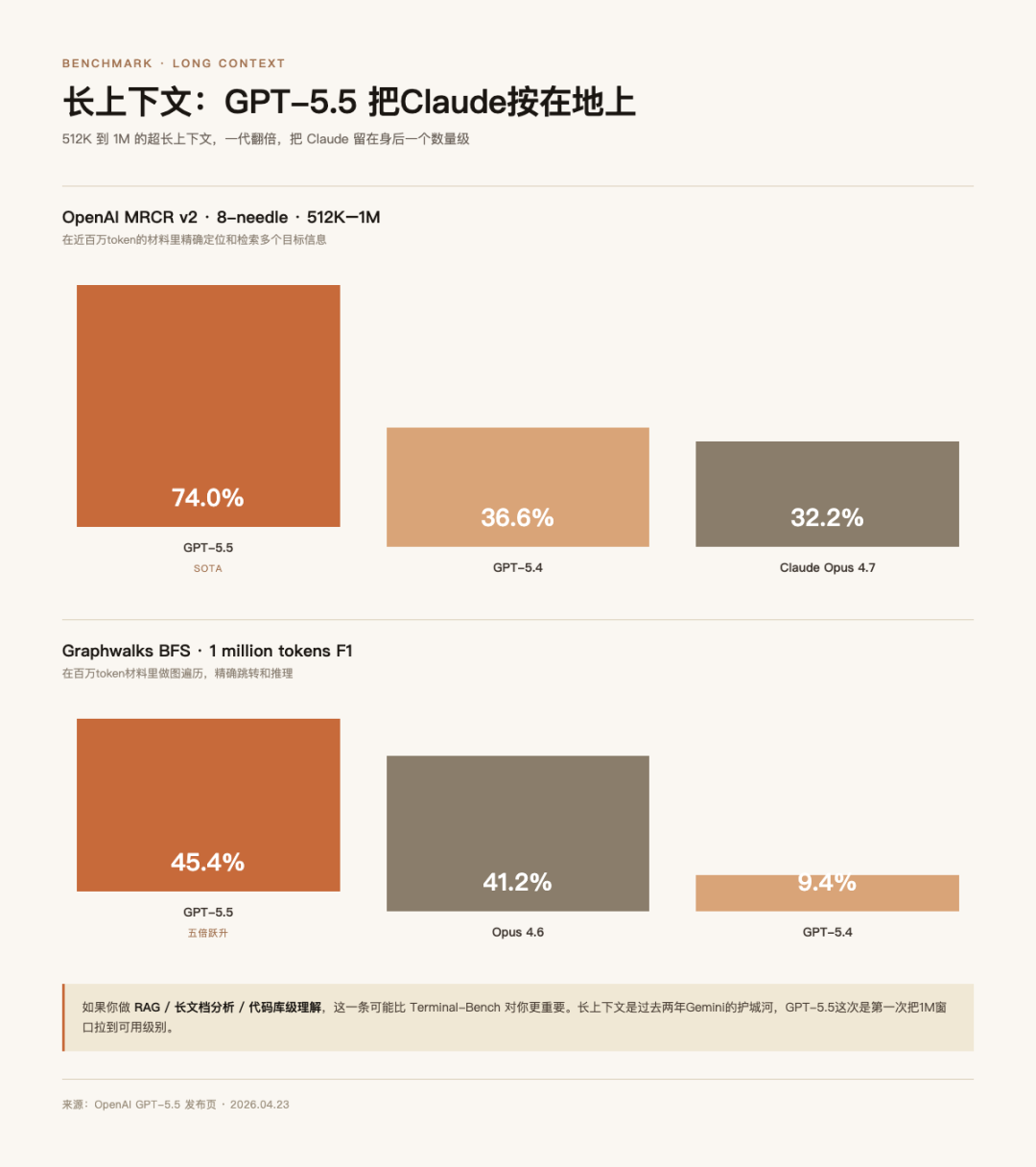 长上下文MRCR对比：74.0% vs 32.2%