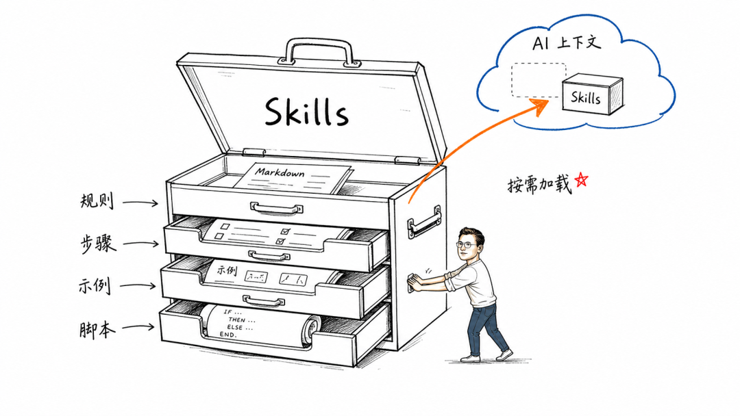 做 AI Agent，先分清 MCP 和 Skills 配图 3