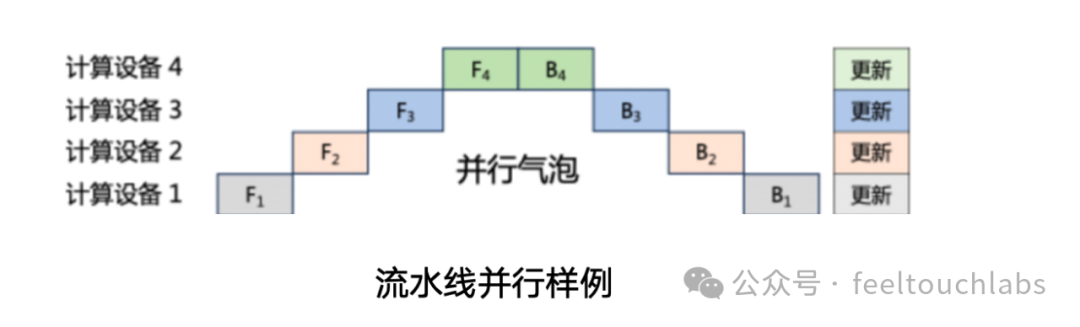 AI大语言模型之分布式训练策略