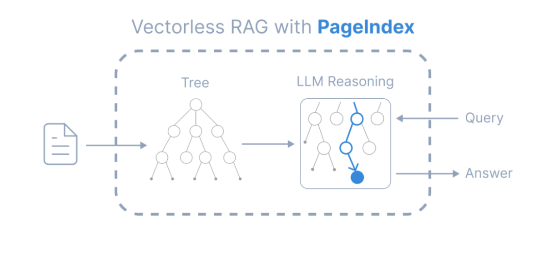 当“相似度 ≠ 相关性”：PageIndex 带来的 RAG 新范式 配图 2