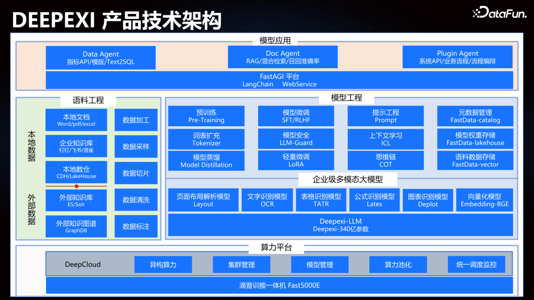 Deepexi滴普企业大模型在智能制造行业的落地实践 配图 3