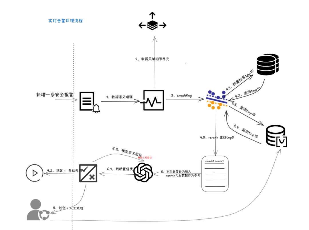 基于推理模型+RAG+Agent，作业帮内部安全体系建设实践 配图 2
