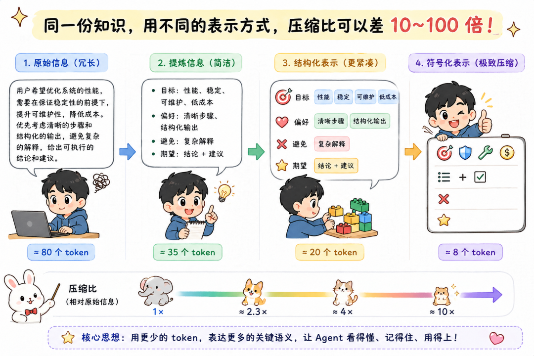 腾讯云Agent Memory节省61% Token提升52%成功率的诀窍:Mermaid无限画布×上下文卸载 配图 3