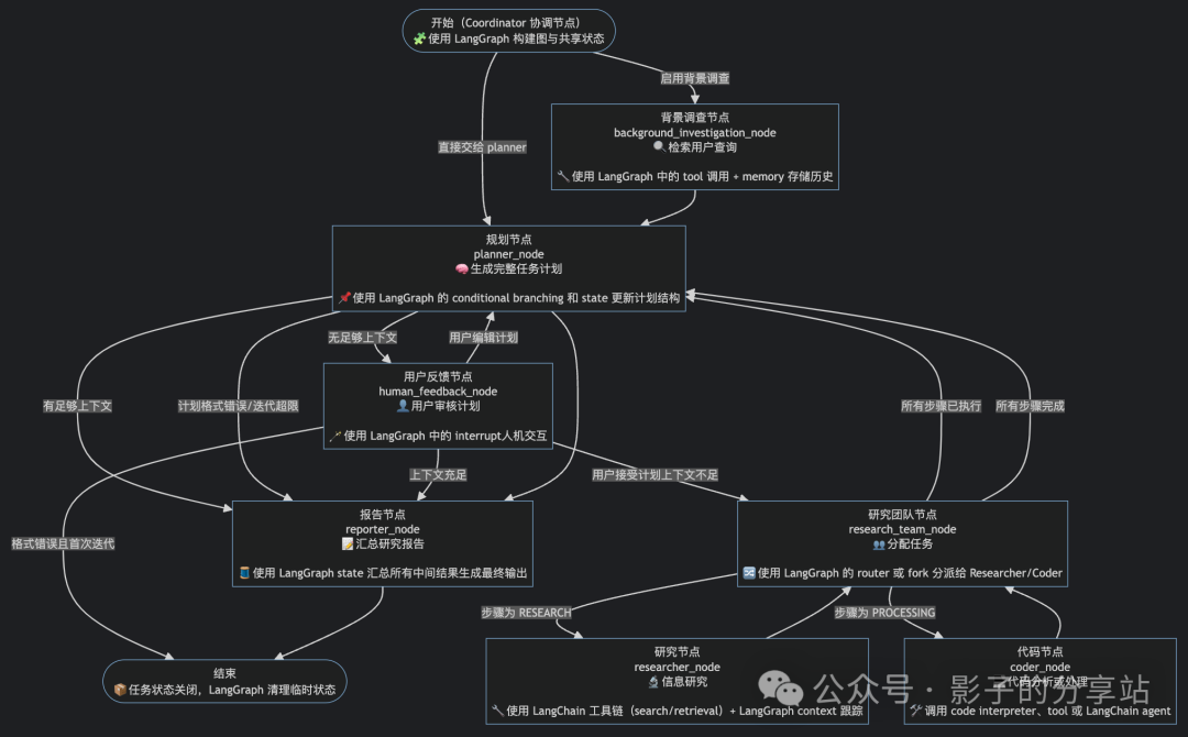 LangChain 框架