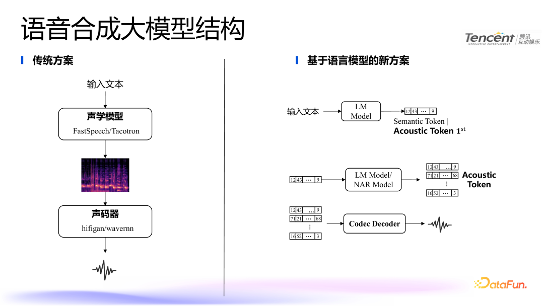 腾讯语音合成技术：模型优化与推理加速实践 配图 2