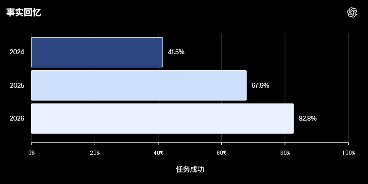更懂你的ChatGPT来了！通过做梦整理记忆，事实准确率83% 配图 5