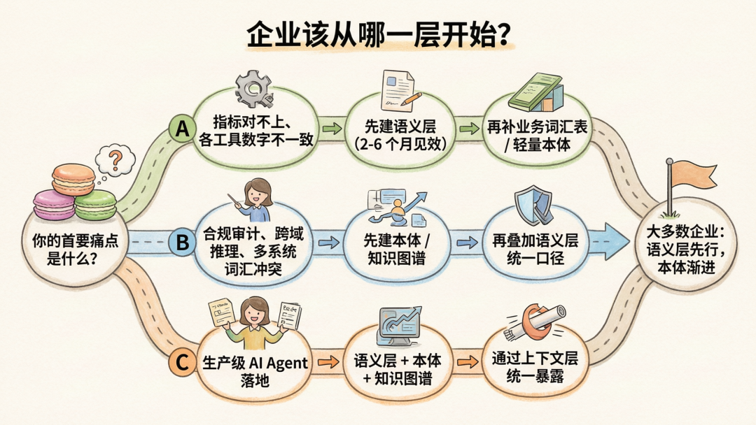 本体和语义层，到底差在哪？AI 问数对不上，问题多半出在这 配图 14
