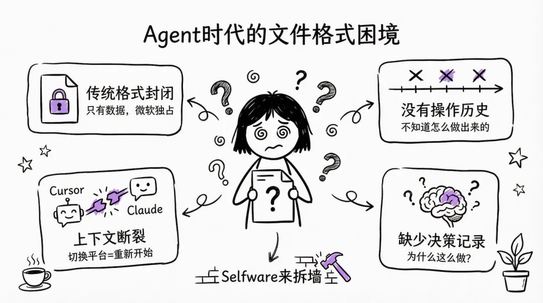属于Agent的文件协议来了！Selfware让Agent之间无缝传递上下文 配图 3