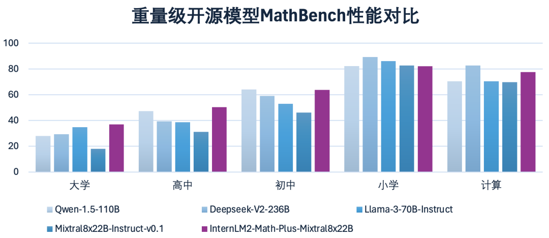 InternLM2-Math-Plus全面升级，全尺寸最强的开源数学模型 配图 6