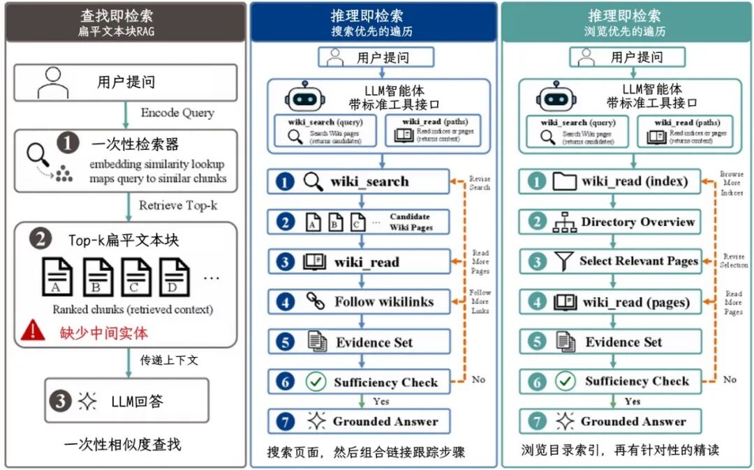 聊一聊检索即推理：基于LLM-Wiki的自演化智能体原生检索 配图 3