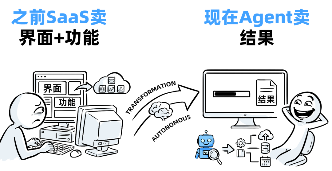 十年SaaS创业，一夜被AI Agent清零 配图 17