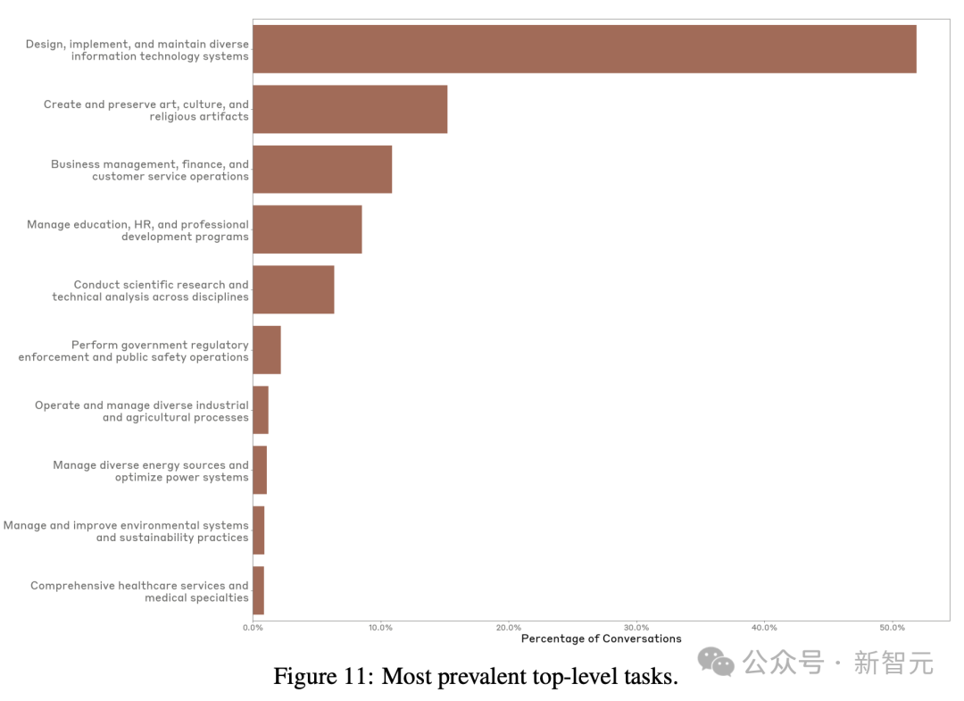Claude 4要来了？Anthropic发布38页经济指数报告，43%人类工作正被AI取代！ 配图 15