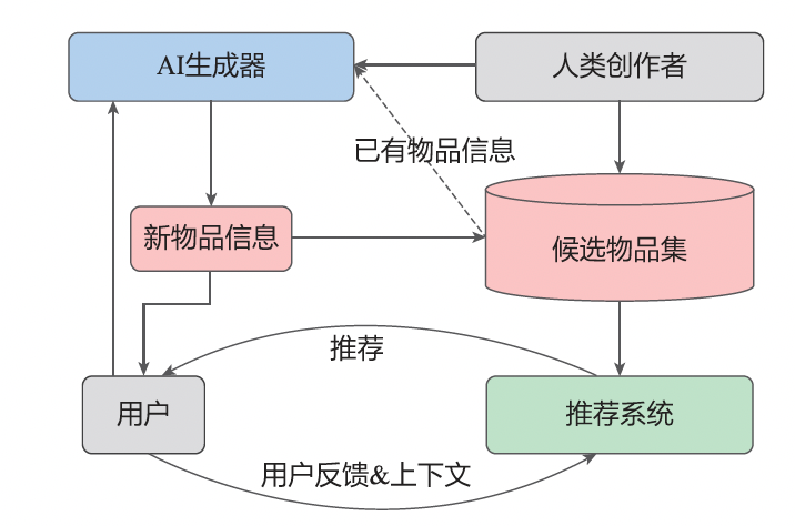 特征工程、模型结构、AIGC——大模型在推荐系统中的3大落地方向｜文末赠书 配图 12