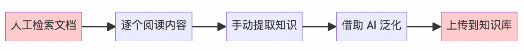 从工单、文档到结构化知识库：一套可复用的 Agent 知识采集方案 配图 2
